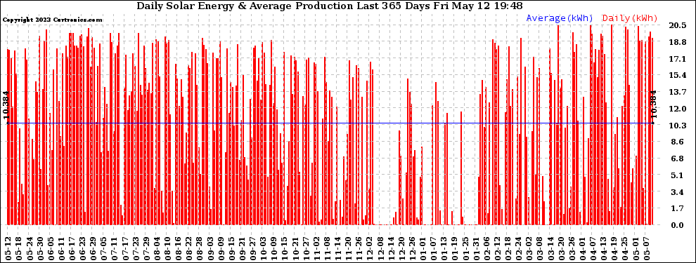 Solar PV/Inverter Performance Daily Solar Energy Production Last 365 Days
