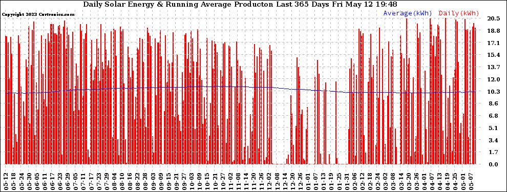 Solar PV/Inverter Performance Daily Solar Energy Production Running Average Last 365 Days