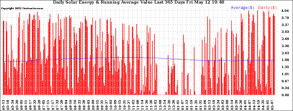 Solar PV/Inverter Performance Daily Solar Energy Production Value Running Average Last 365 Days