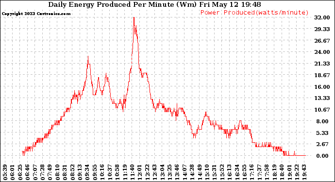 Solar PV/Inverter Performance Daily Energy Production Per Minute