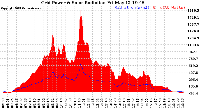 Solar PV/Inverter Performance Grid Power & Solar Radiation