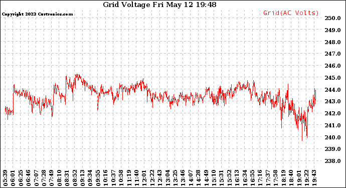 Solar PV/Inverter Performance Grid Voltage