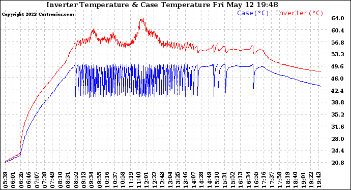Solar PV/Inverter Performance Inverter Operating Temperature