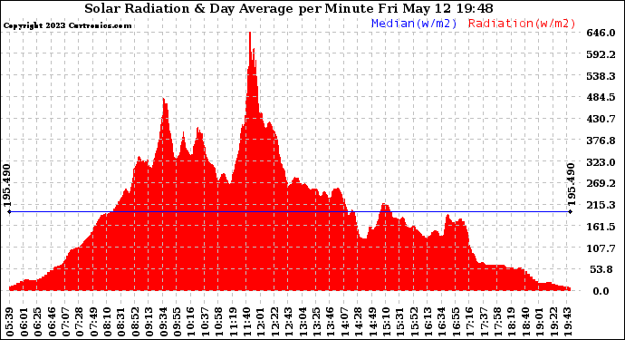 Solar PV/Inverter Performance Solar Radiation & Day Average per Minute