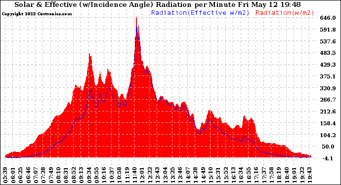 Solar PV/Inverter Performance Solar Radiation & Effective Solar Radiation per Minute