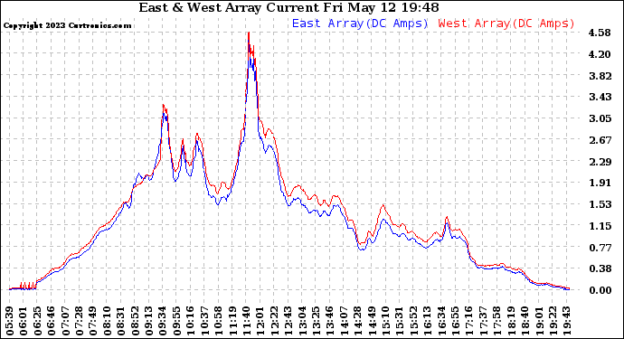 Solar PV/Inverter Performance Photovoltaic Panel Current Output
