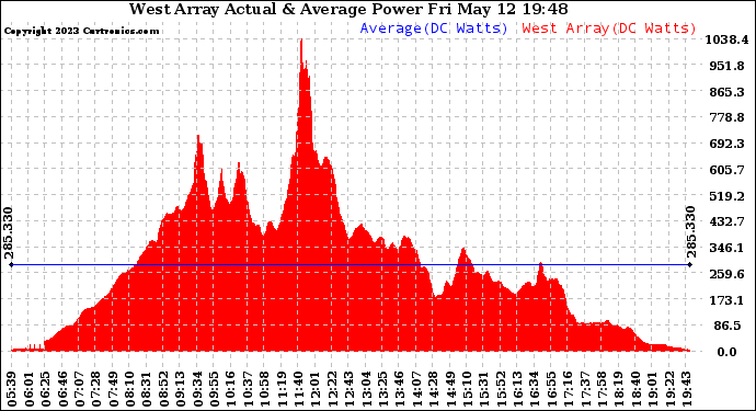 Solar PV/Inverter Performance West Array Actual & Average Power Output