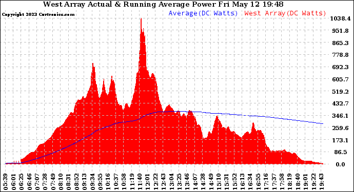 Solar PV/Inverter Performance West Array Actual & Running Average Power Output