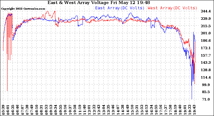 Solar PV/Inverter Performance Photovoltaic Panel Voltage Output