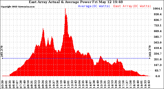 Solar PV/Inverter Performance East Array Actual & Average Power Output