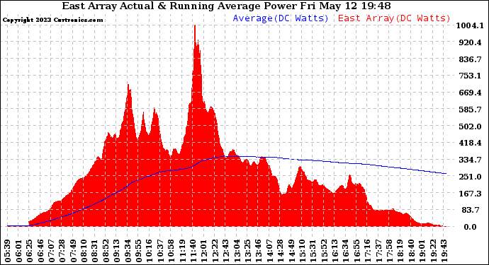 Solar PV/Inverter Performance East Array Actual & Running Average Power Output