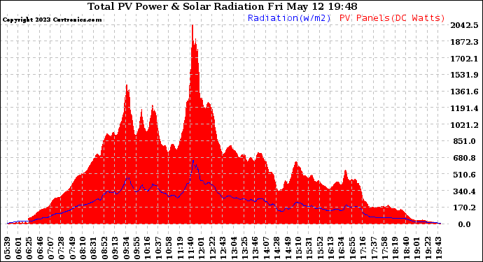 Solar PV/Inverter Performance Total PV Panel Power Output & Solar Radiation