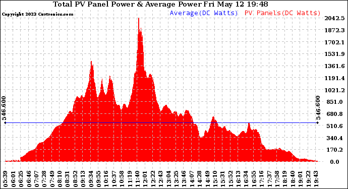 Solar PV/Inverter Performance Total PV Panel Power Output