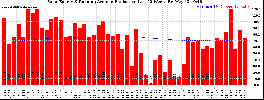 Milwaukee Solar Powered Home WeeklyProduction52RunningAvg