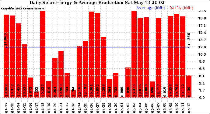Solar PV/Inverter Performance Daily Solar Energy Production