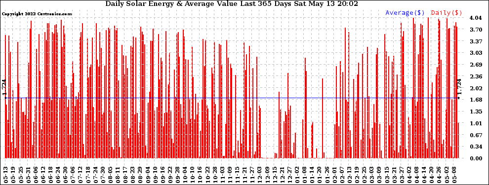 Solar PV/Inverter Performance Daily Solar Energy Production Value Last 365 Days