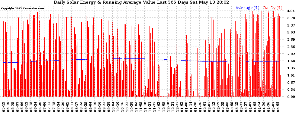 Solar PV/Inverter Performance Daily Solar Energy Production Value Running Average Last 365 Days