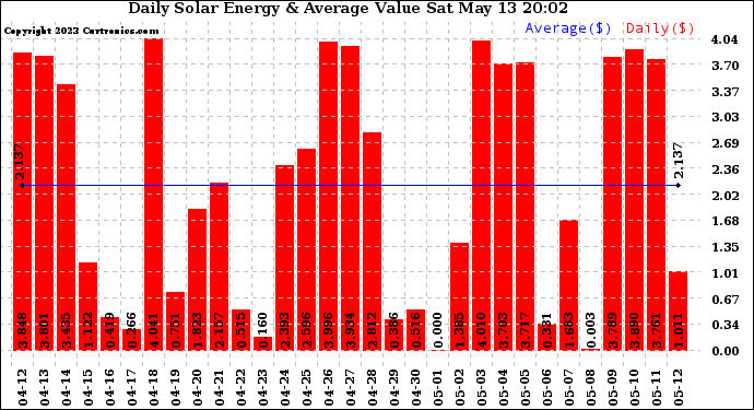 Solar PV/Inverter Performance Daily Solar Energy Production Value