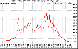 Solar PV/Inverter Performance Daily Energy Production Per Minute