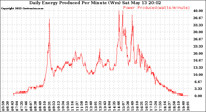 Solar PV/Inverter Performance Daily Energy Production Per Minute