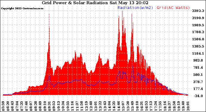 Solar PV/Inverter Performance Grid Power & Solar Radiation