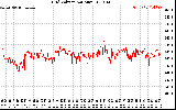 Solar PV/Inverter Performance Grid Voltage