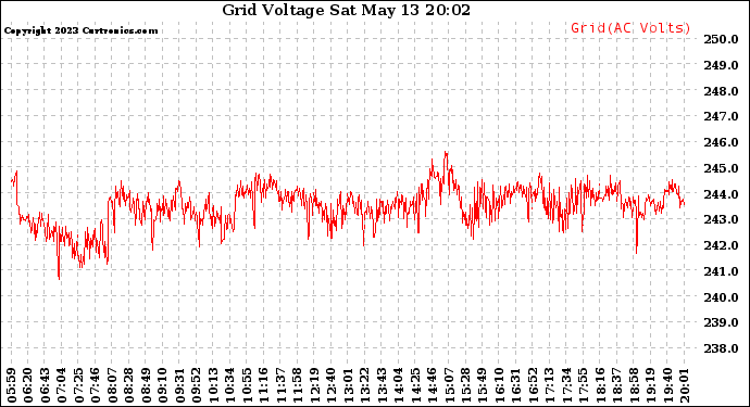 Solar PV/Inverter Performance Grid Voltage