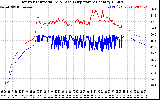 Solar PV/Inverter Performance Inverter Operating Temperature