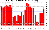 Solar PV/Inverter Performance Monthly Solar Energy Production