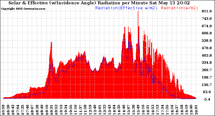 Solar PV/Inverter Performance Solar Radiation & Effective Solar Radiation per Minute