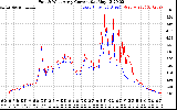 Solar PV/Inverter Performance Photovoltaic Panel Current Output