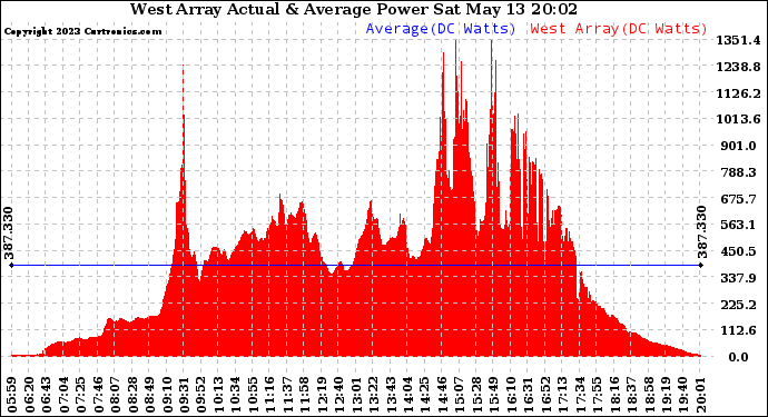 Solar PV/Inverter Performance West Array Actual & Average Power Output