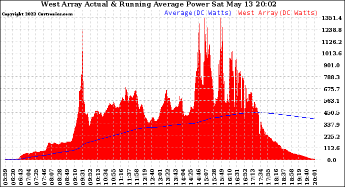 Solar PV/Inverter Performance West Array Actual & Running Average Power Output