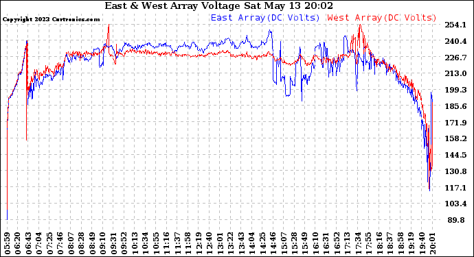 Solar PV/Inverter Performance Photovoltaic Panel Voltage Output