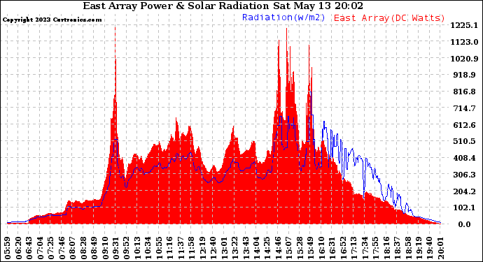 Solar PV/Inverter Performance East Array Power Output & Solar Radiation