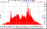 Solar PV/Inverter Performance East Array Actual & Average Power Output