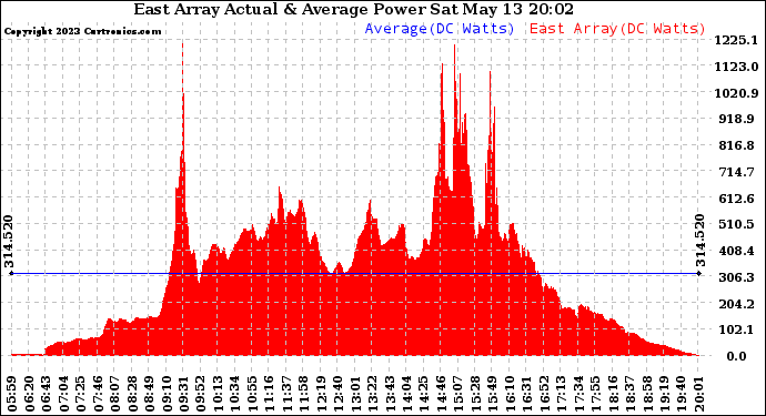 Solar PV/Inverter Performance East Array Actual & Average Power Output