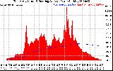 Solar PV/Inverter Performance East Array Actual & Running Average Power Output