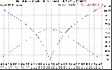 Solar PV/Inverter Performance Sun Altitude Angle & Azimuth Angle