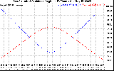 Solar PV/Inverter Performance Sun Altitude Angle & Sun Incidence Angle on PV Panels