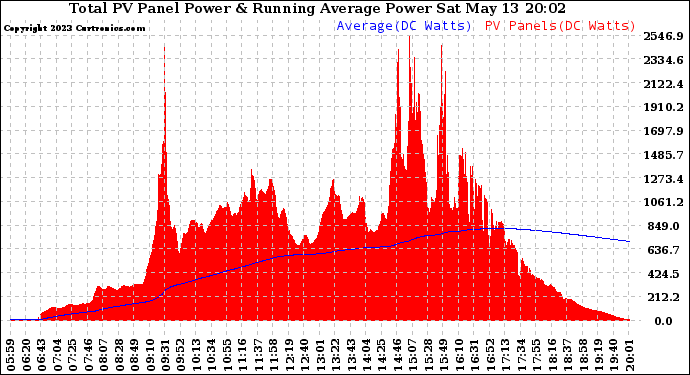 Solar PV/Inverter Performance Total PV Panel & Running Average Power Output