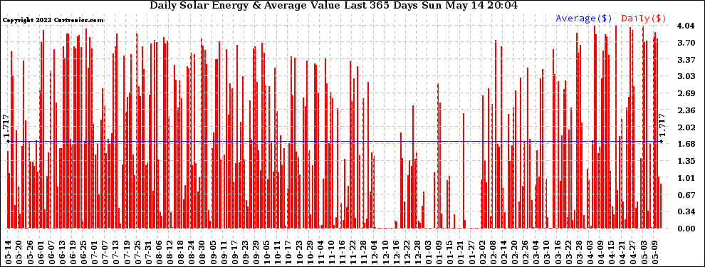 Solar PV/Inverter Performance Daily Solar Energy Production Value Last 365 Days