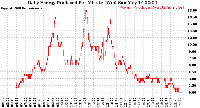 Solar PV/Inverter Performance Daily Energy Production Per Minute
