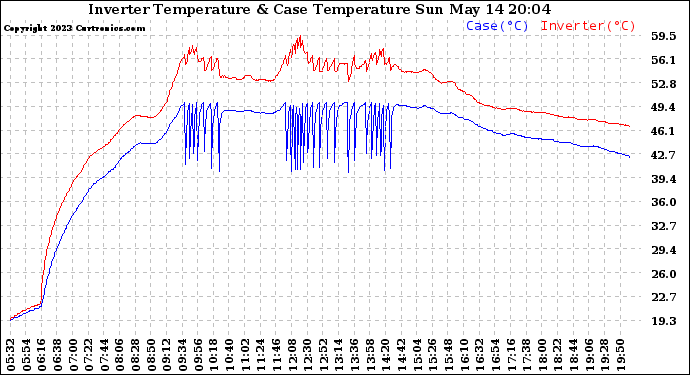 Solar PV/Inverter Performance Inverter Operating Temperature