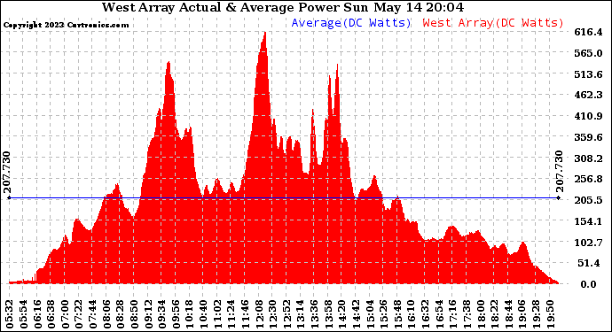 Solar PV/Inverter Performance West Array Actual & Average Power Output