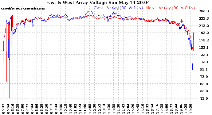 Solar PV/Inverter Performance Photovoltaic Panel Voltage Output