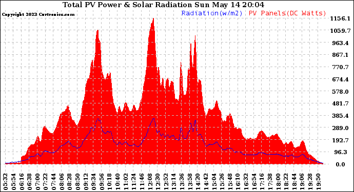 Solar PV/Inverter Performance Total PV Panel Power Output & Solar Radiation