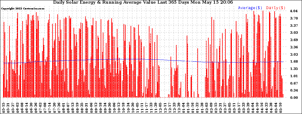 Solar PV/Inverter Performance Daily Solar Energy Production Value Running Average Last 365 Days