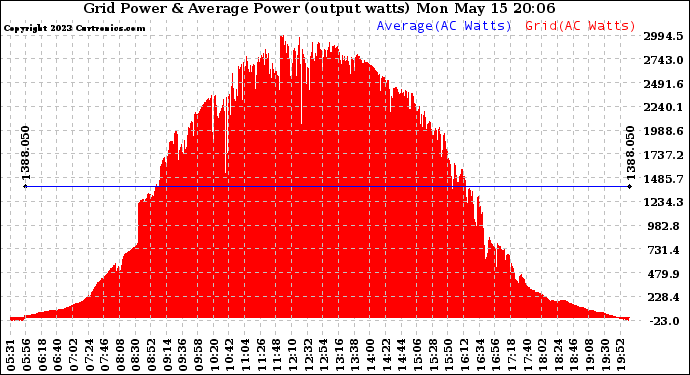 Solar PV/Inverter Performance Inverter Power Output