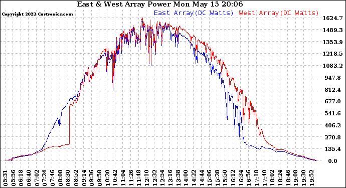Solar PV/Inverter Performance Photovoltaic Panel Power Output